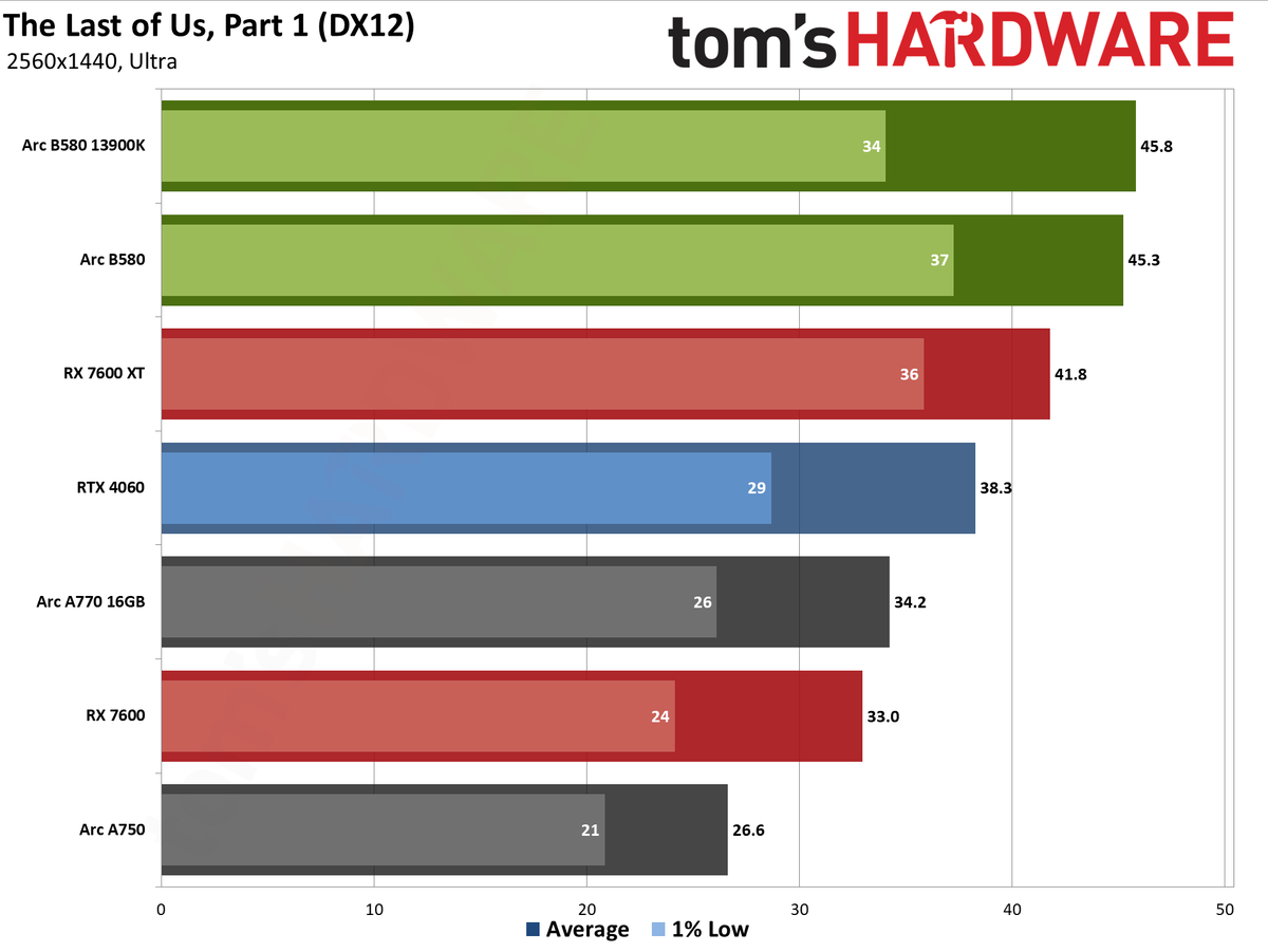 Intel Arc B580 review performance charts
