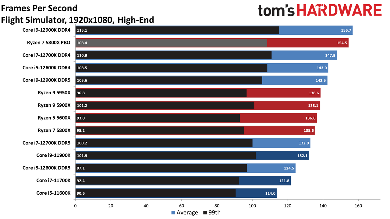 Core i7-12700K Benchmarks