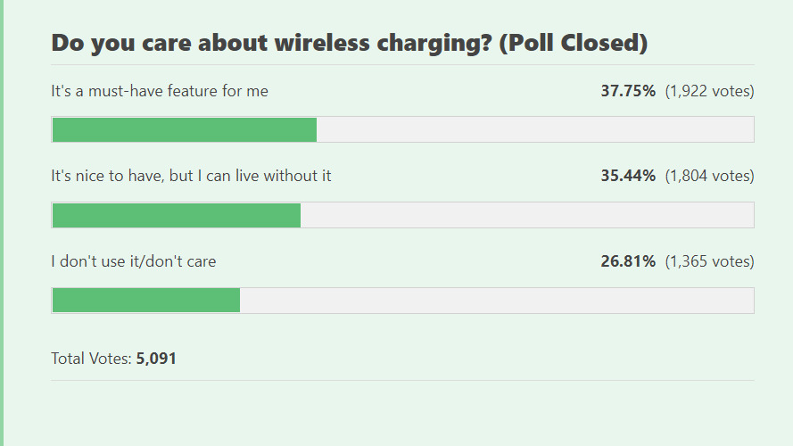 Wireless charging poll results