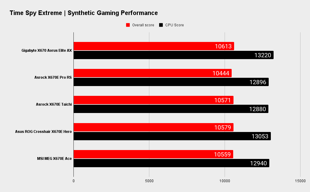 Gigabyte X670 Aorus Elite AX benchmarks