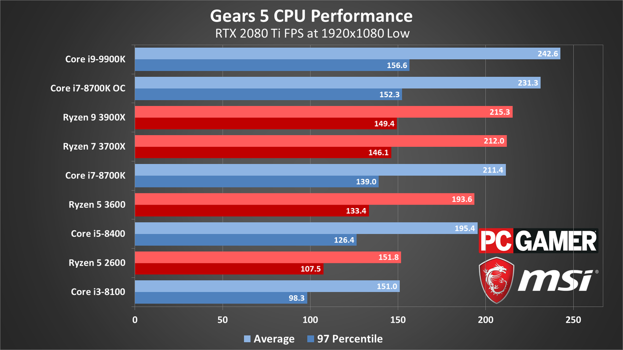 Gears 5 PC performance charts