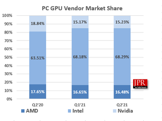 Jon Peddie Research Q2'21 PC GPU Share