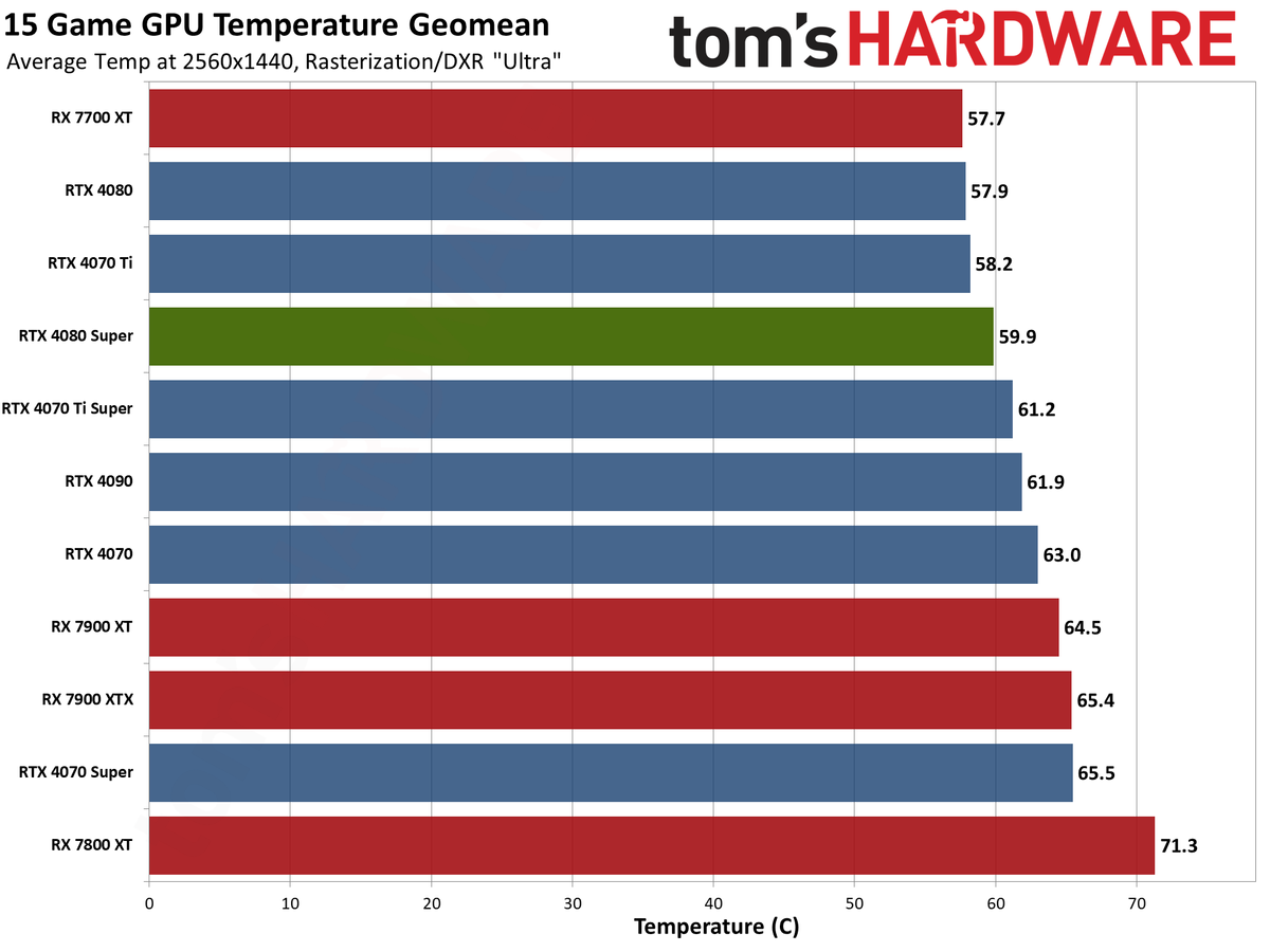 Nvidia GeForce RTX 4080 Super Founders Edition gaming performance charts