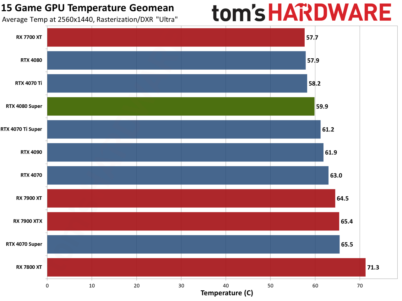 Nvidia GeForce RTX 4080 Super Founders Edition gaming performance charts