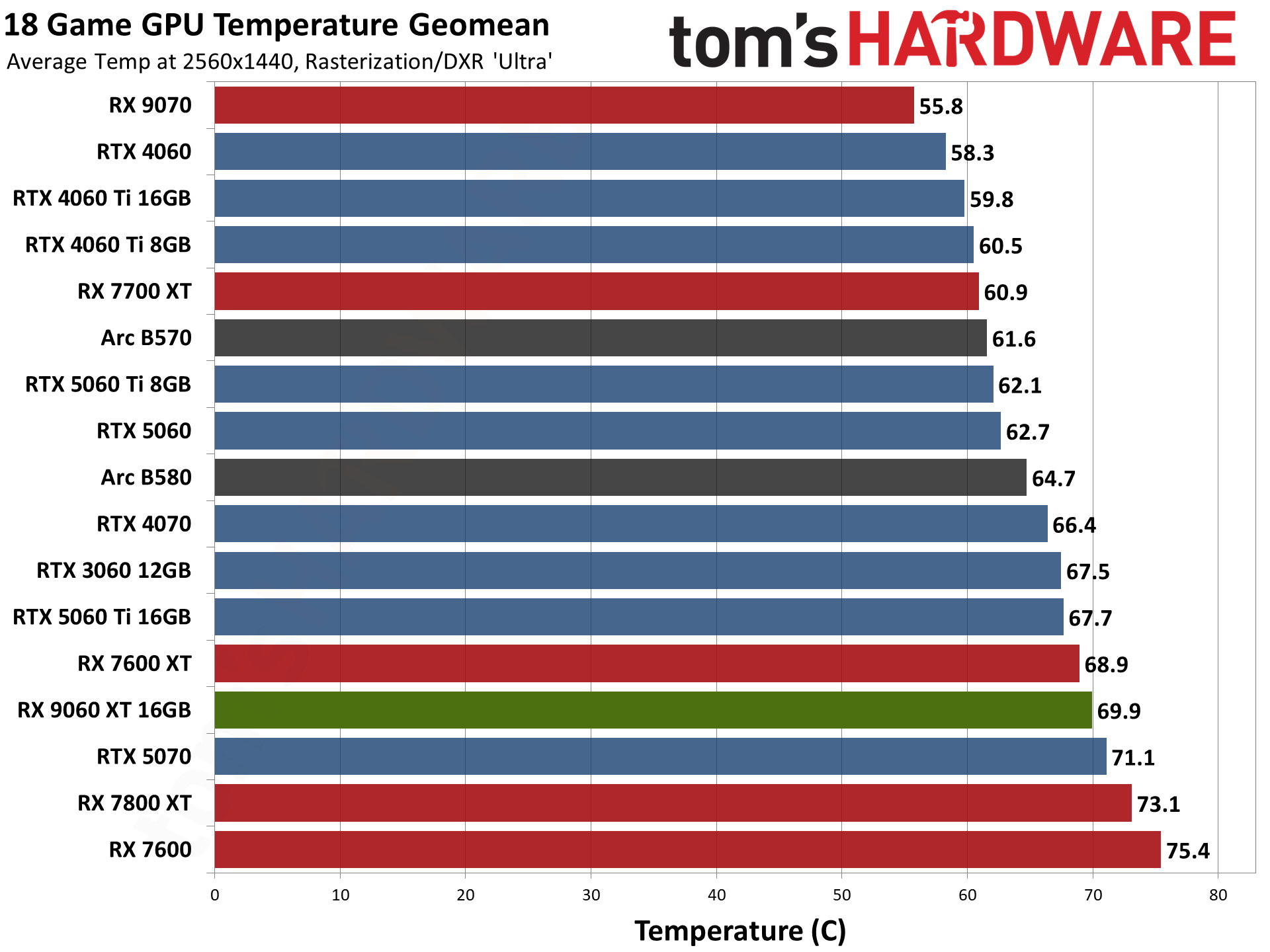 AMD Radeon RX 9060 XT 16GB Performance Charts