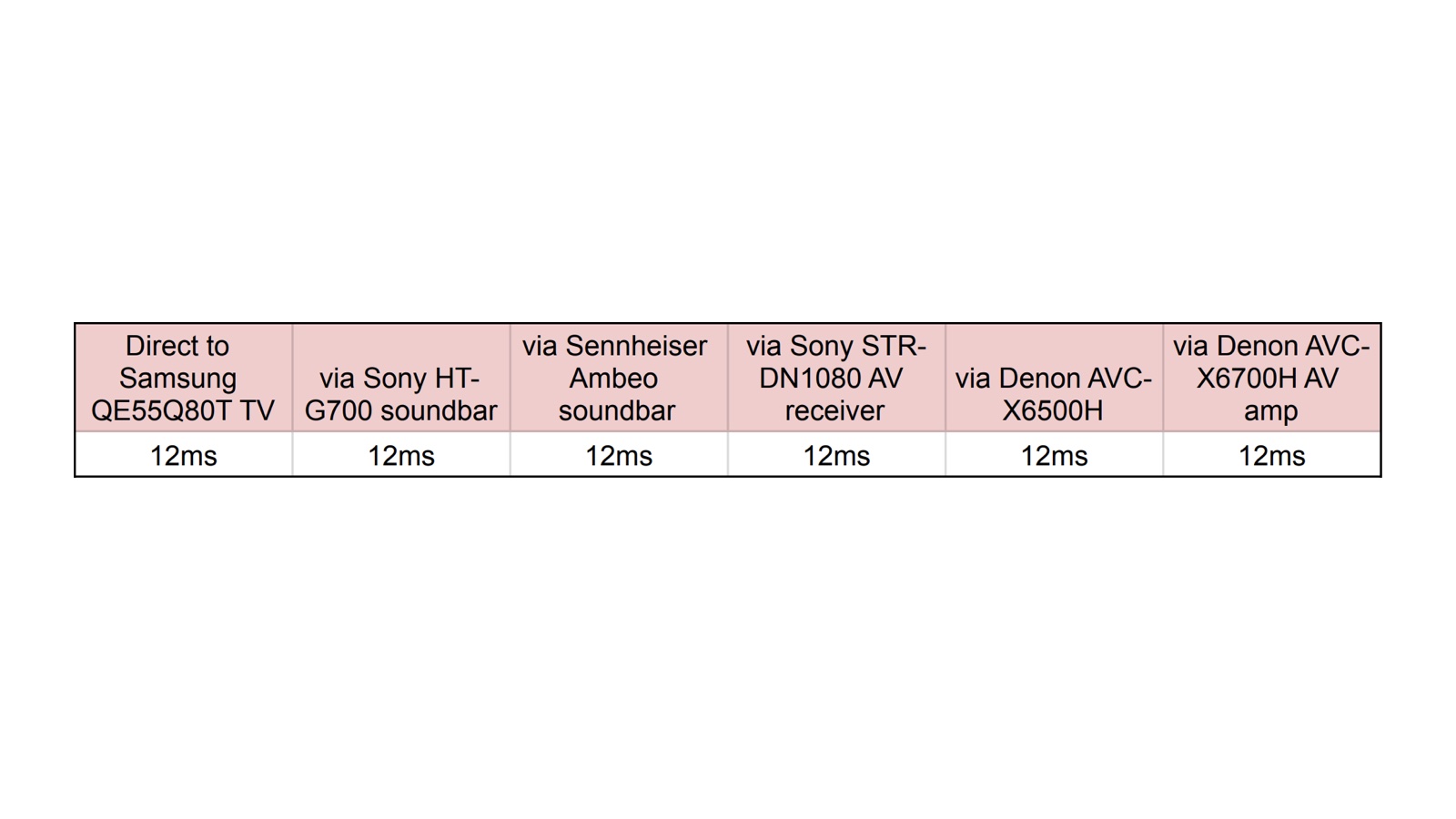 Do AV receivers and soundbars add input lag? What HiFi?