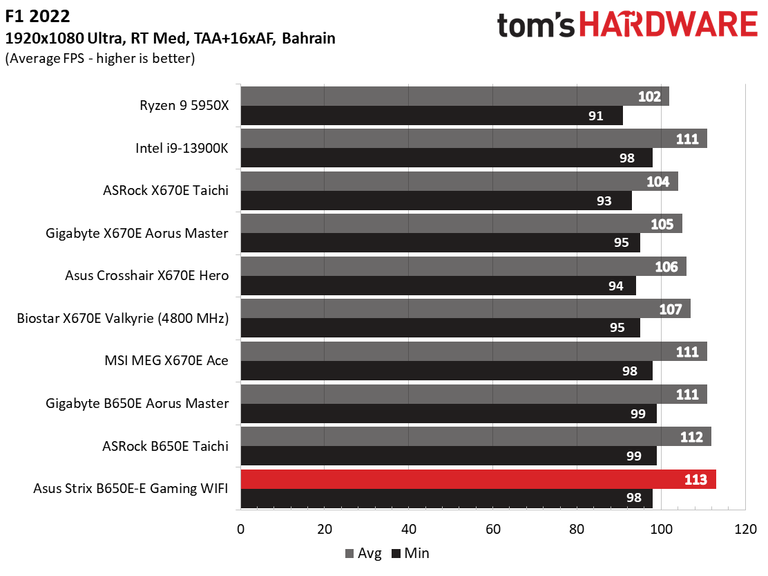 Asus ROG Strix B650E-E Gaming Wi-Fi