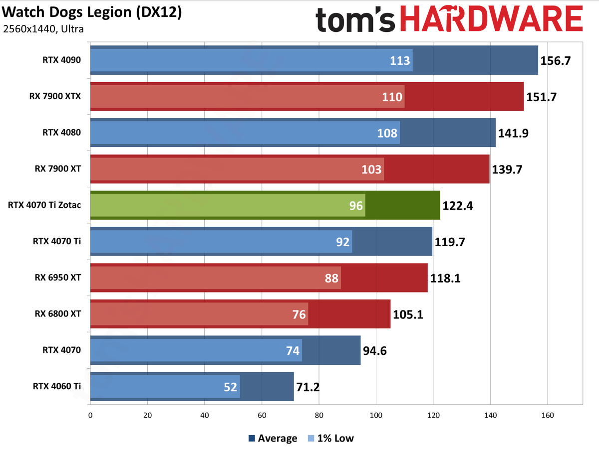 Zotac RTX 4070 Ti &mdash; Spider-Man: Across the Spider-Verse edition performance charts