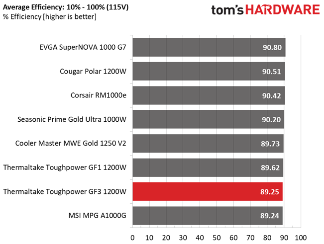 Thermaltake Toughpower GF3 1200W