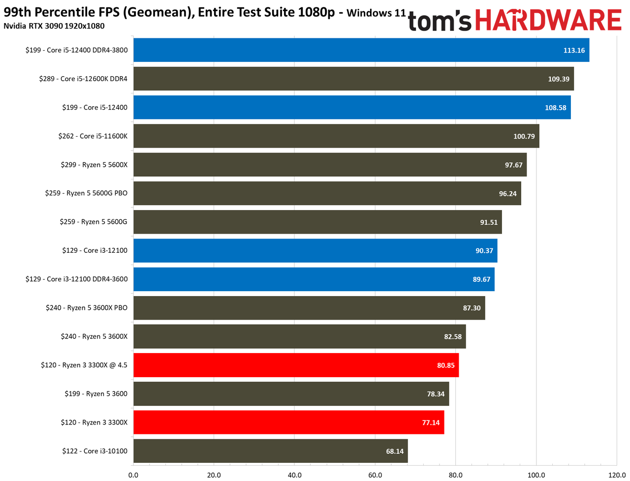Core i3-12100 Review Gaming Benchmarks