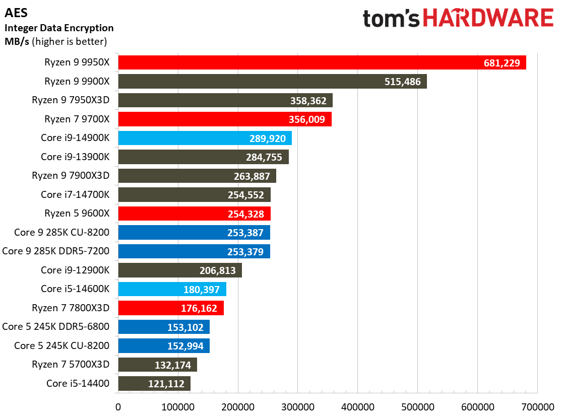 Intel Core Ultra 9 285K, Compilation AVX