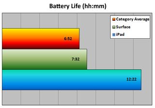 iPad and Surface Battery Life
