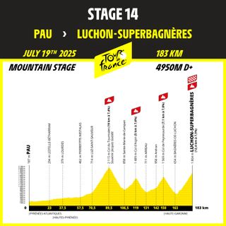 The profile of stage 14 to Superbagnères