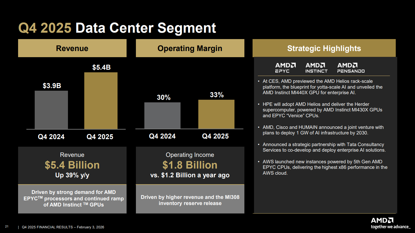 AMD segment financials for Q4 2025.