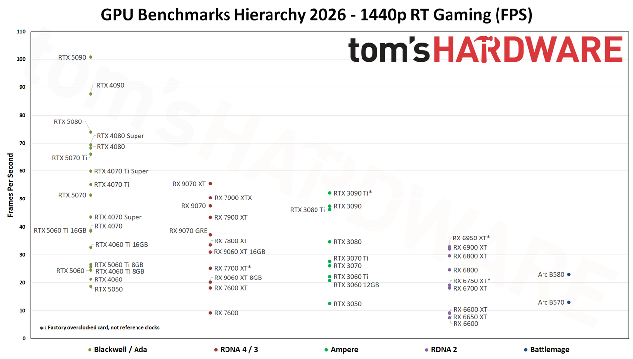 GPU Benchmarks Hierarchy 2026 - RT Performance