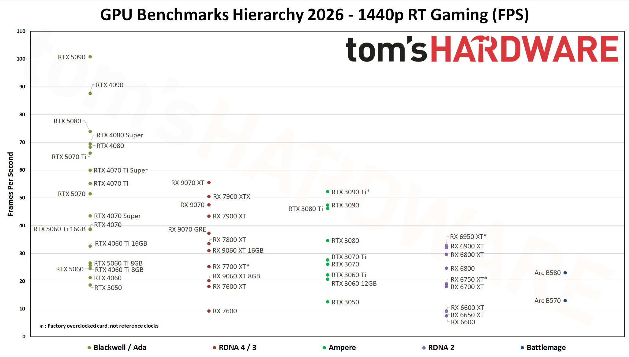 GPU Benchmarks Hierarchy 2026 - RT Performance