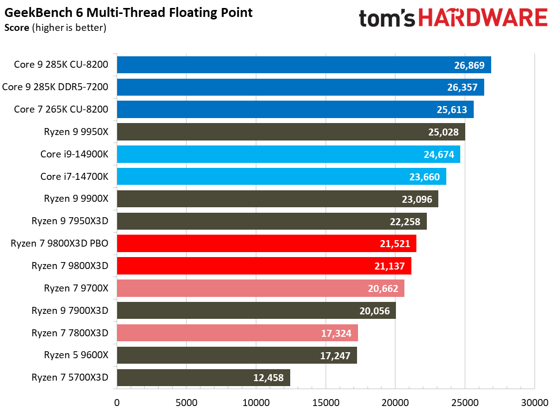 AMD Ryzen 7 9800X3D