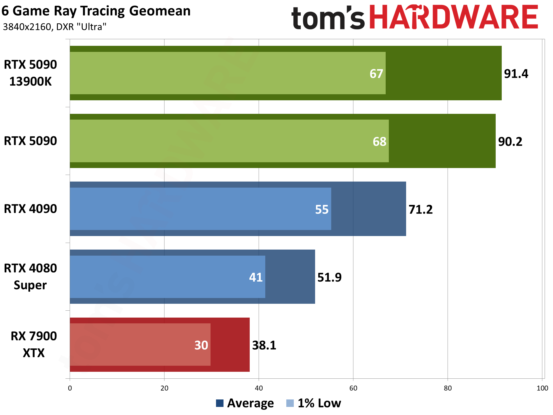 Nvidia GeForce RTX 5090 Founders Edition performance charts