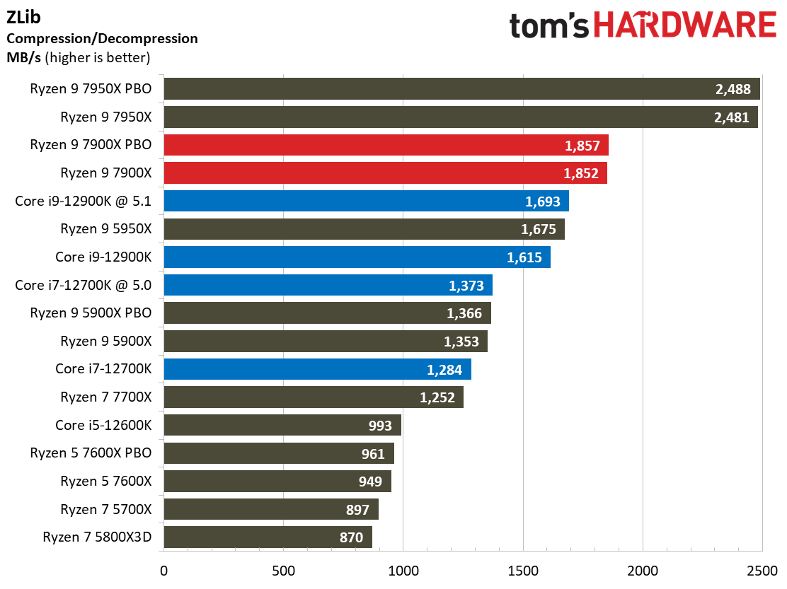 Ryzen 9 7900X