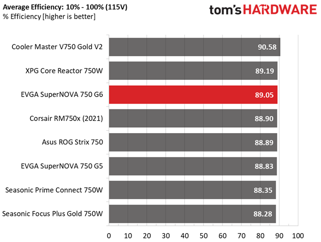 EVGA 750 G6