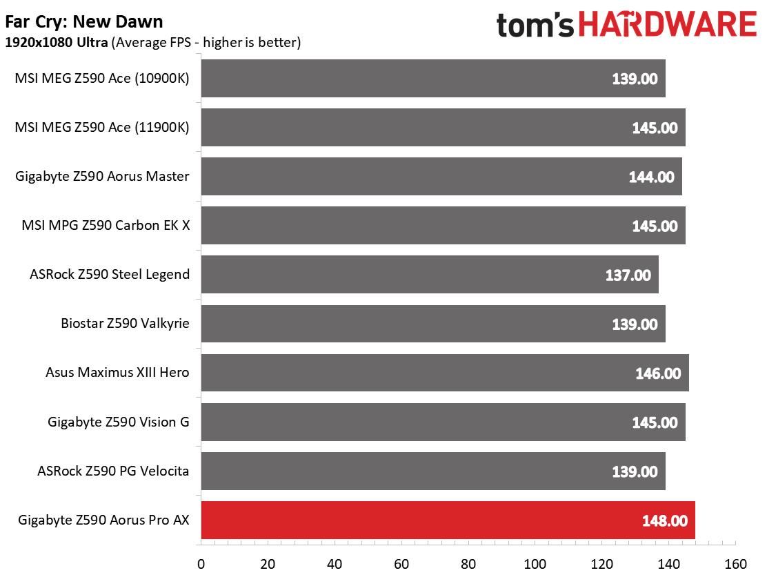 Gigabyte Z590 Aorus Pro AX