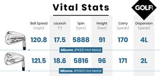 mizuno jpx923 v 921 hot metal irons data