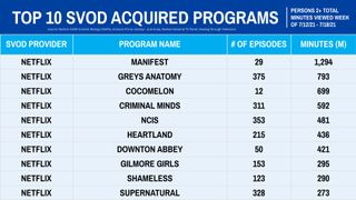 Nielsen Weekly Rankings -- acquired series July 12-18