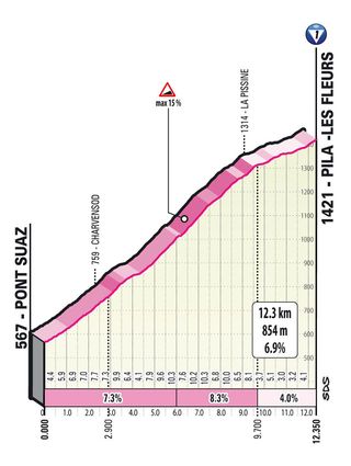 Giro d'Italia 2022 stage 15 Pila climb profile