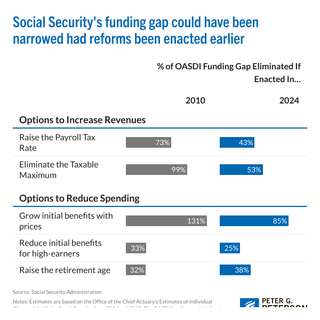 Bar graphs for 2010 and 2024, showing the effectiveness of options to incrase revenues or reduce spending for fixing Social Security.