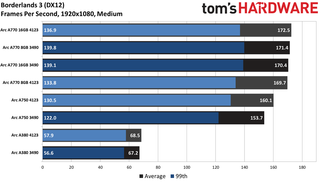 Intel Arc Performance Revisited