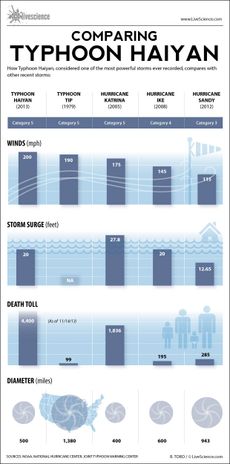 Infographic: Big storms compared with Typhoon Haiyan.
