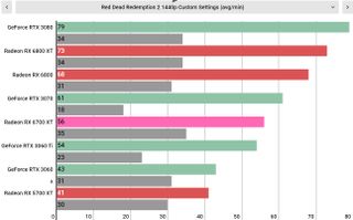 „AMD Radeon RX 6700 XT“ našumas