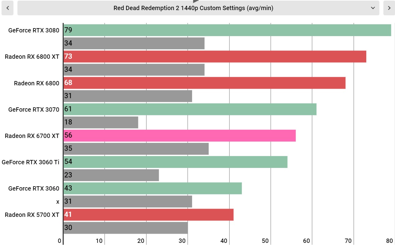 AMD Radeon RX 6700 XT performance