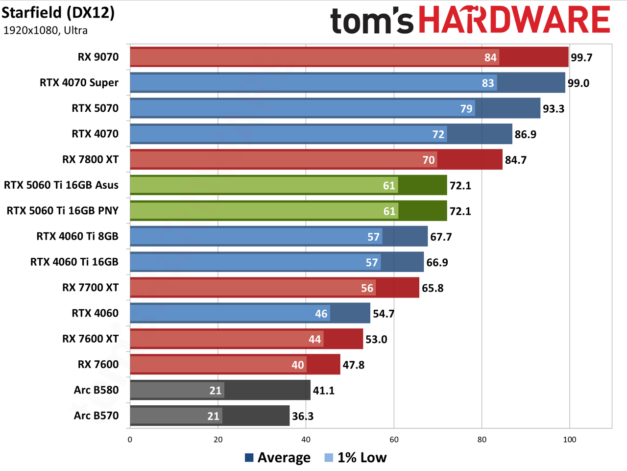 Nvidia GeForce RTX 5060 Ti 16GB performance charts