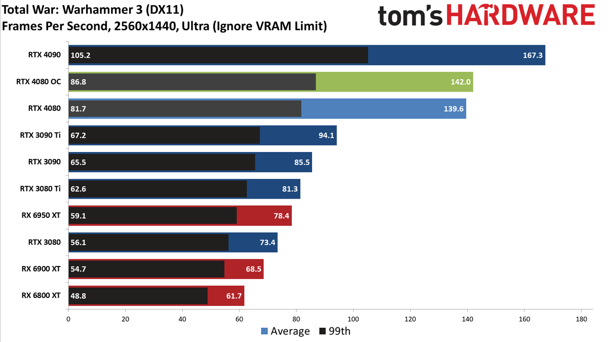 Nvidia GeForce RTX 4080, 1440p Ultra