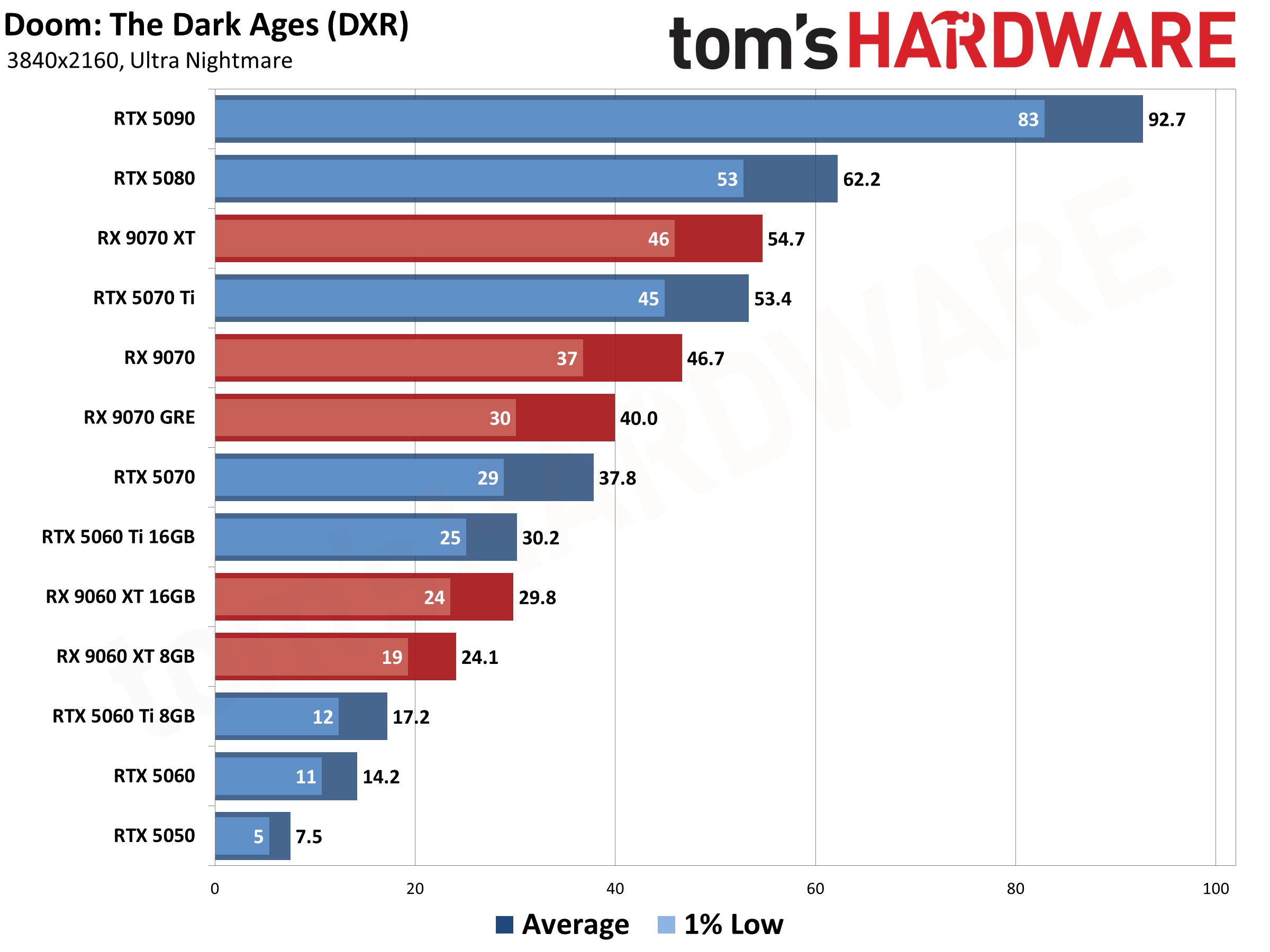 Best Graphics Cards - 4K Performance Results