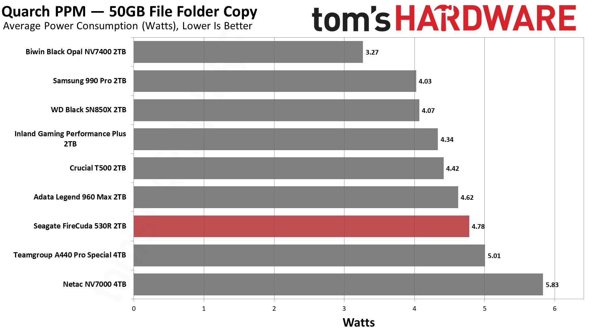 Seagate FireCuda 530R 2TB SSD