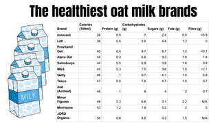 a table comparing the healthiest oak milk brands