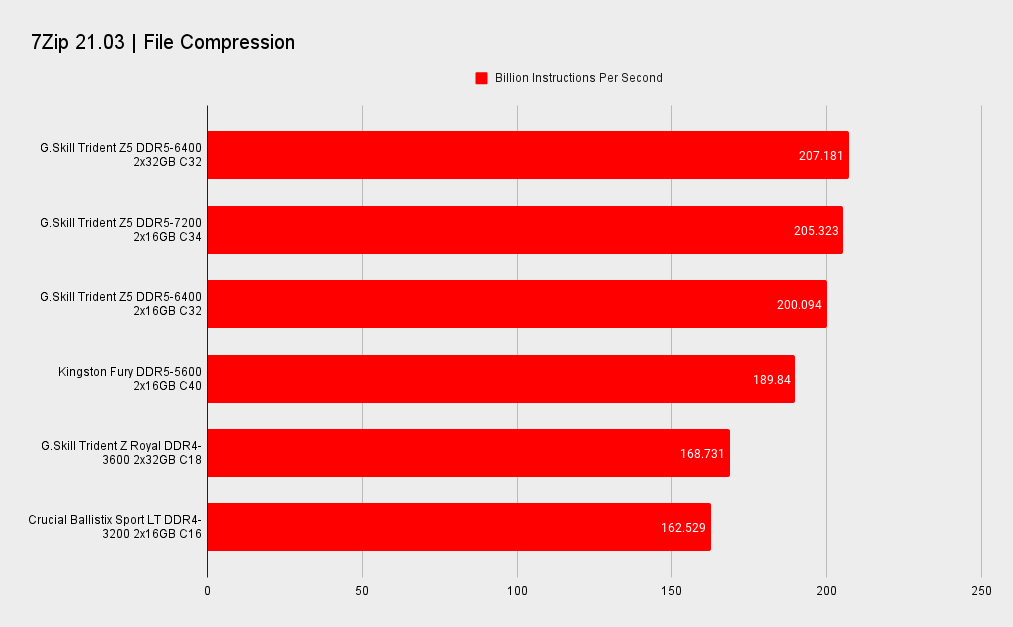 2x32GB memory benchmarks