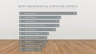 table showing the most liked design features