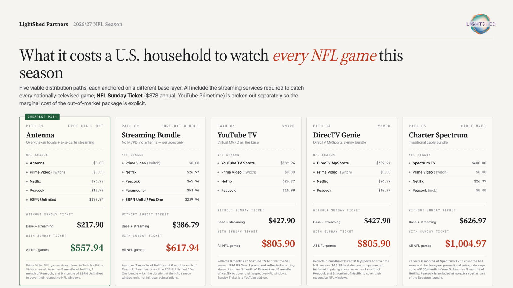 Data from LightShed Partners on costs of watching NFL games