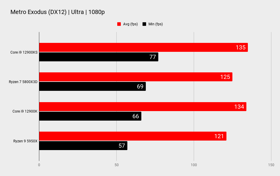 Intel Core i9 12900KS benchmarks