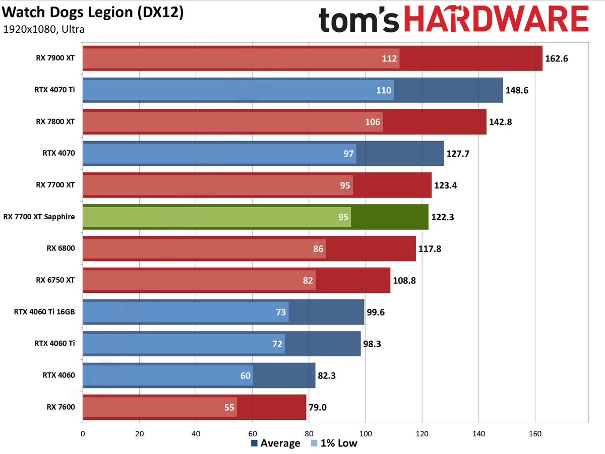 Sapphire RX 7700 XT Pure performance charts