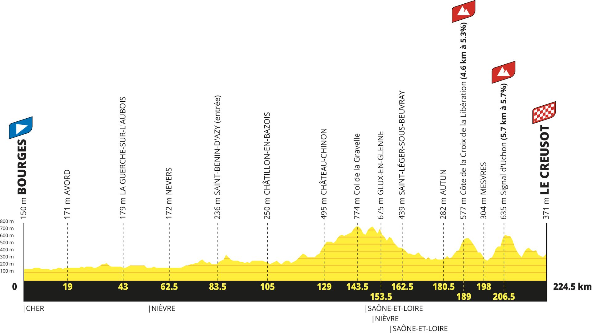 Tour de France 2027 route profiles