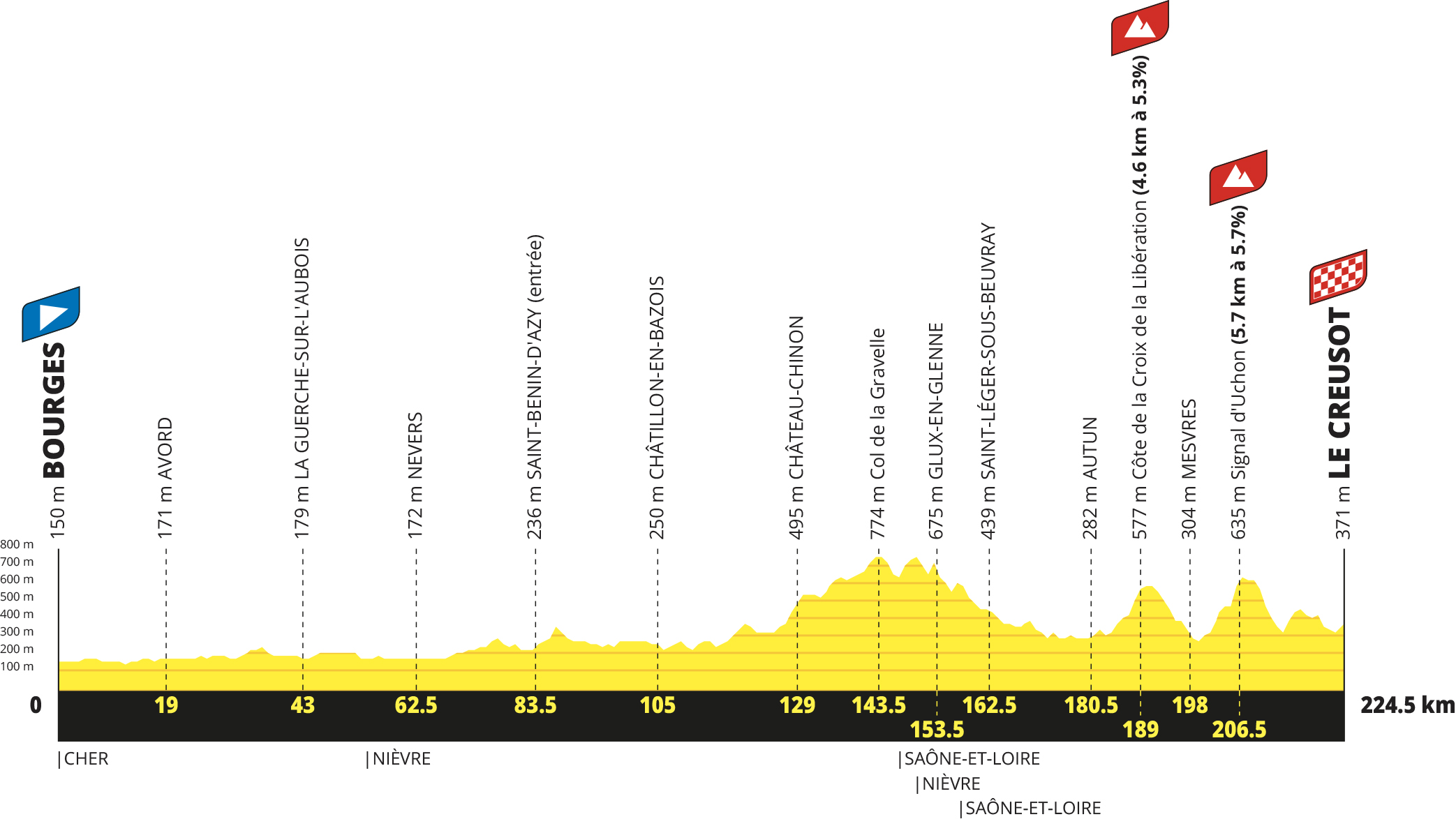 Tour de France 2027 route profiles