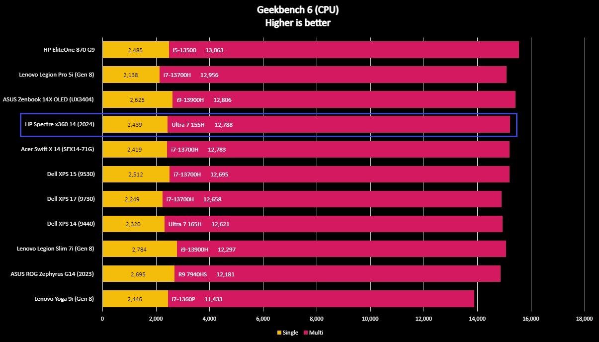 Screenshot of HP Spectre x360 14 (2024) benchmarks.