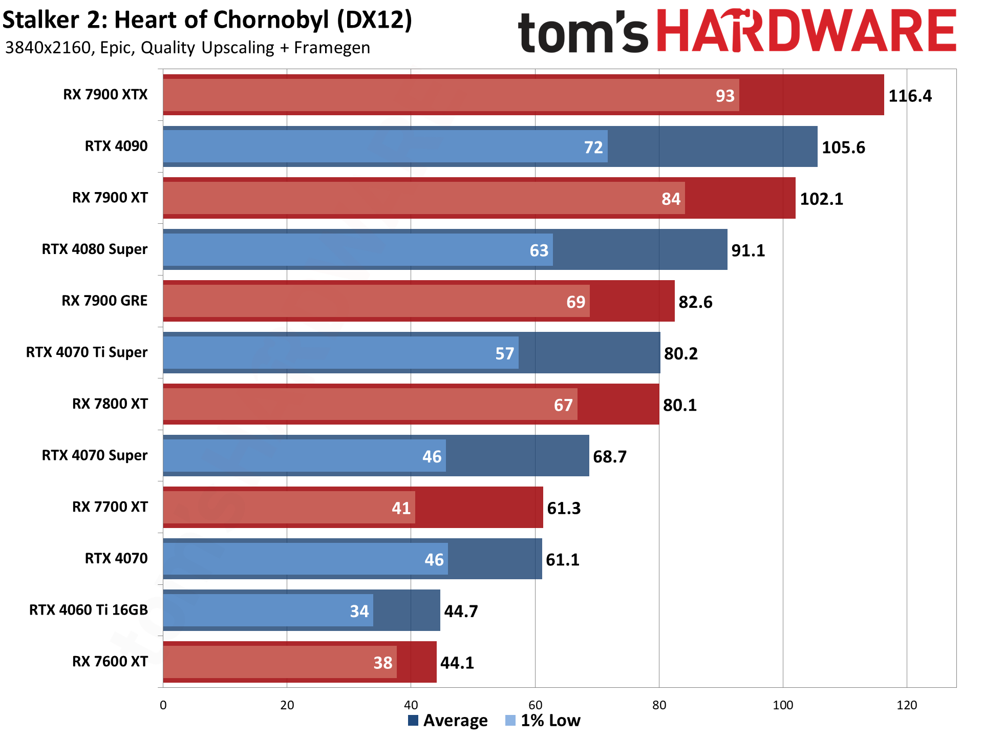 Stalker 2 GPU benchmarks