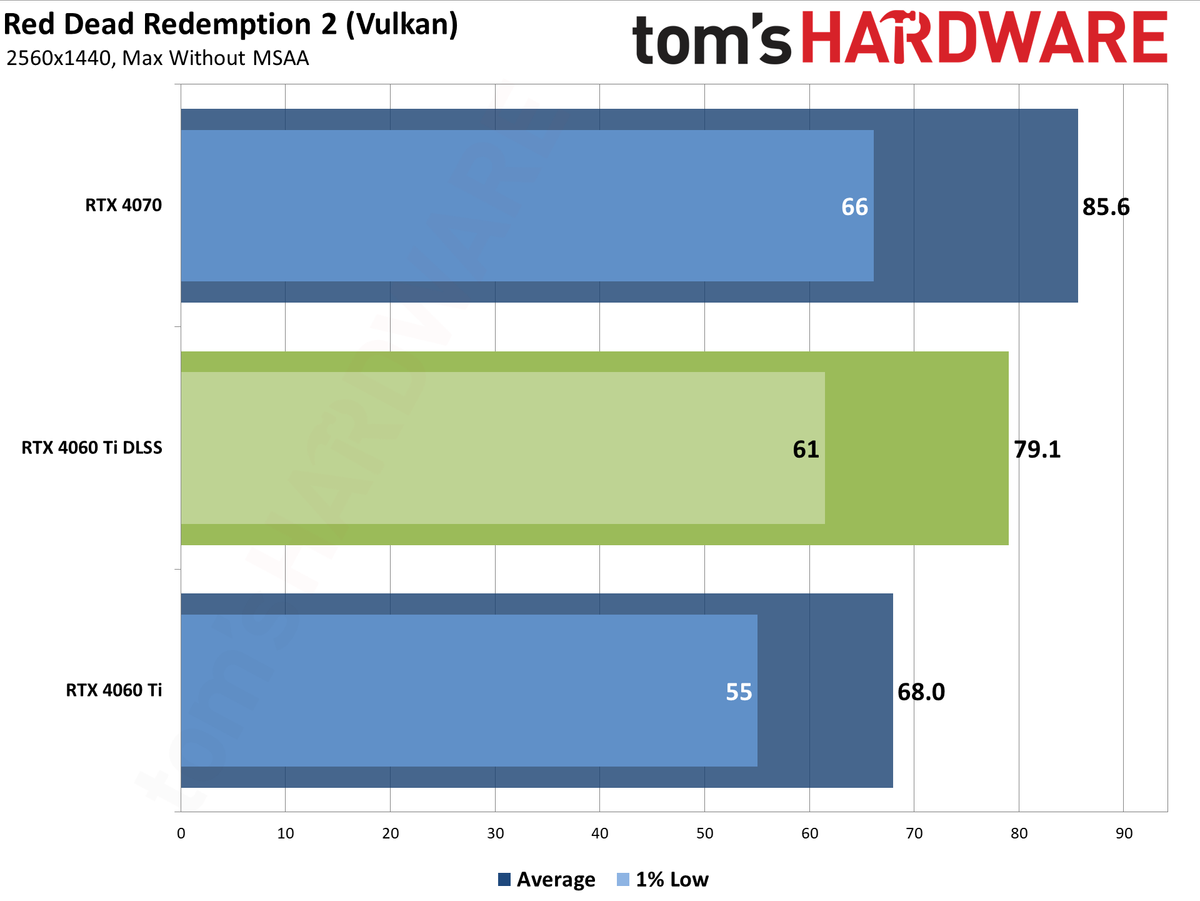 Nvidia GeForce RTX 4060 Ti DLSS upscaling and Frame Generation charts