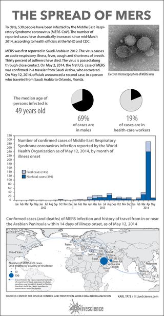 Charts show the spread of MERS virus.