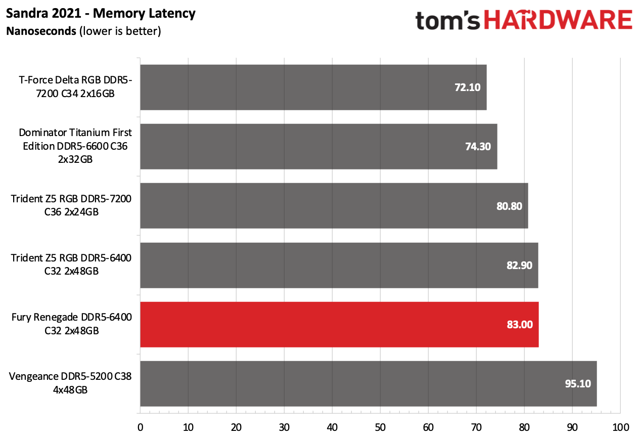 DDR5 Review